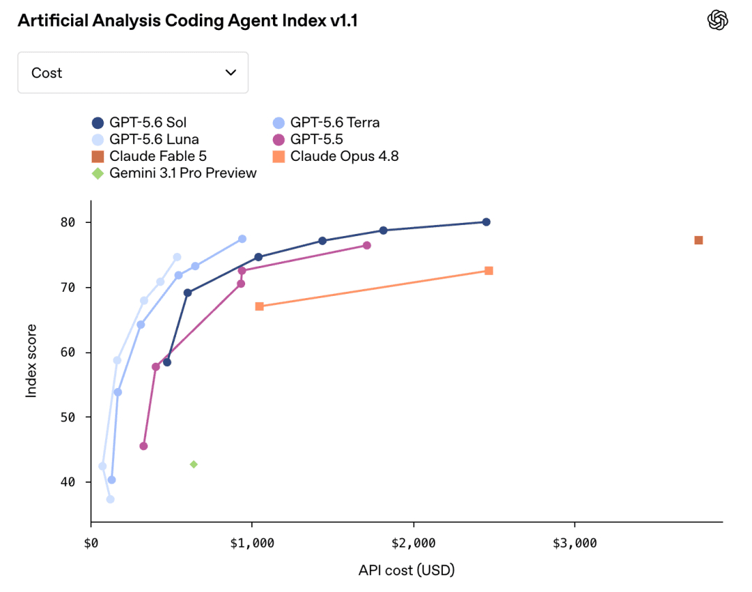 Artificial Analysis Coding Agent Index v1.1 中 GPT-5.6 Sol、Terra、Luna 的成本与指数分数对比图